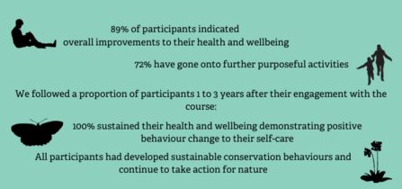 Wellbeing with Nature stats