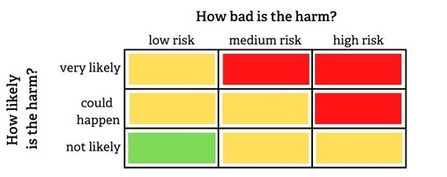 Risk Assessments Hazards