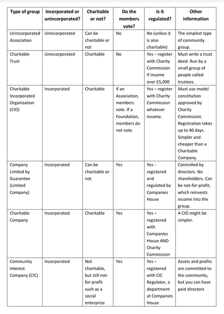 Community Group Types Table