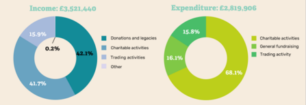 2021-2022 financial accounts